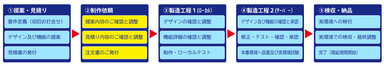 ホームページ制作の流れ図